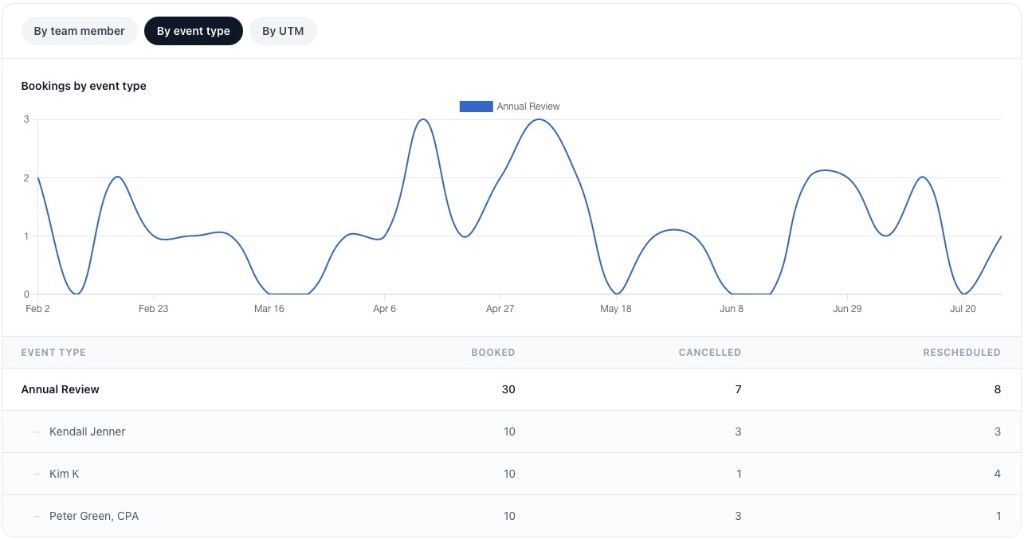 Booking report breakdown by event type with a trend chart and nested team member rows in calendr.so