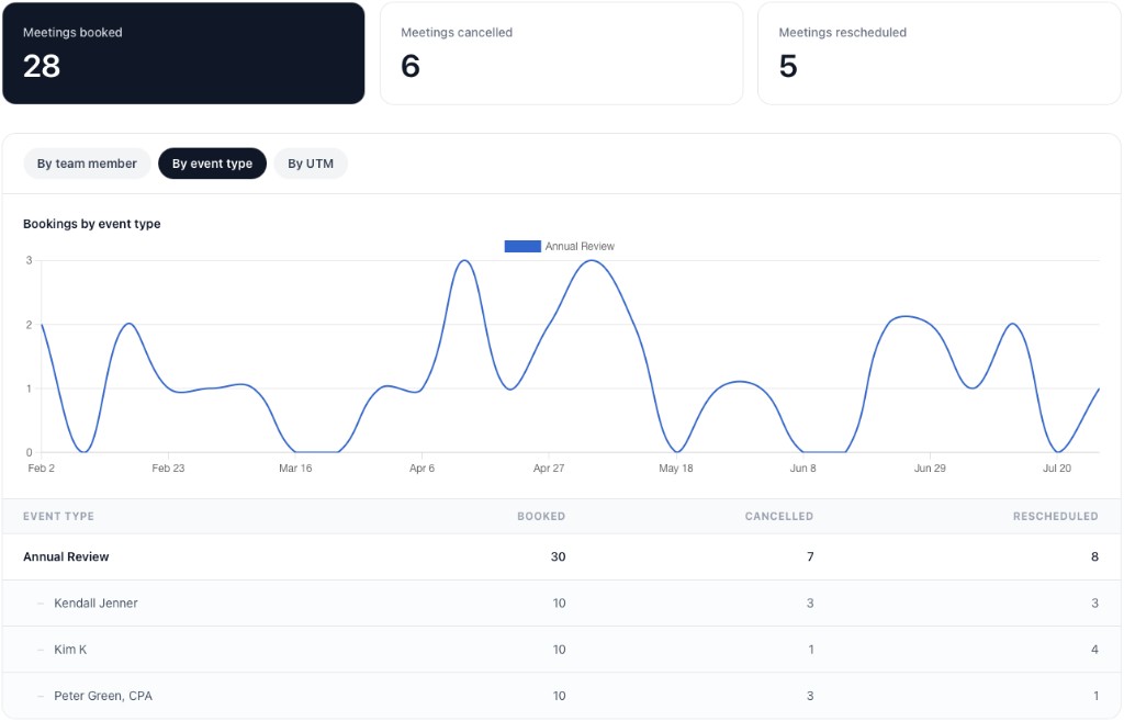 Booking report breakdown by event type with a trend chart and nested team member rows in calendr.so