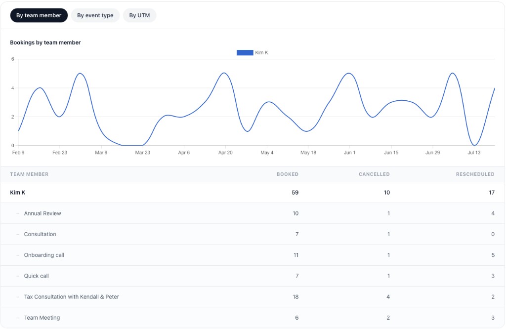 Booking report breakdown by team member with a line chart and nested event type rows in calendr.so