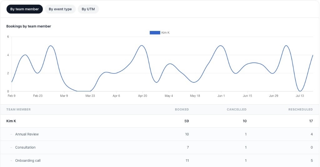 Booking report breakdown by team member with a line chart and nested event type rows in calendr.so