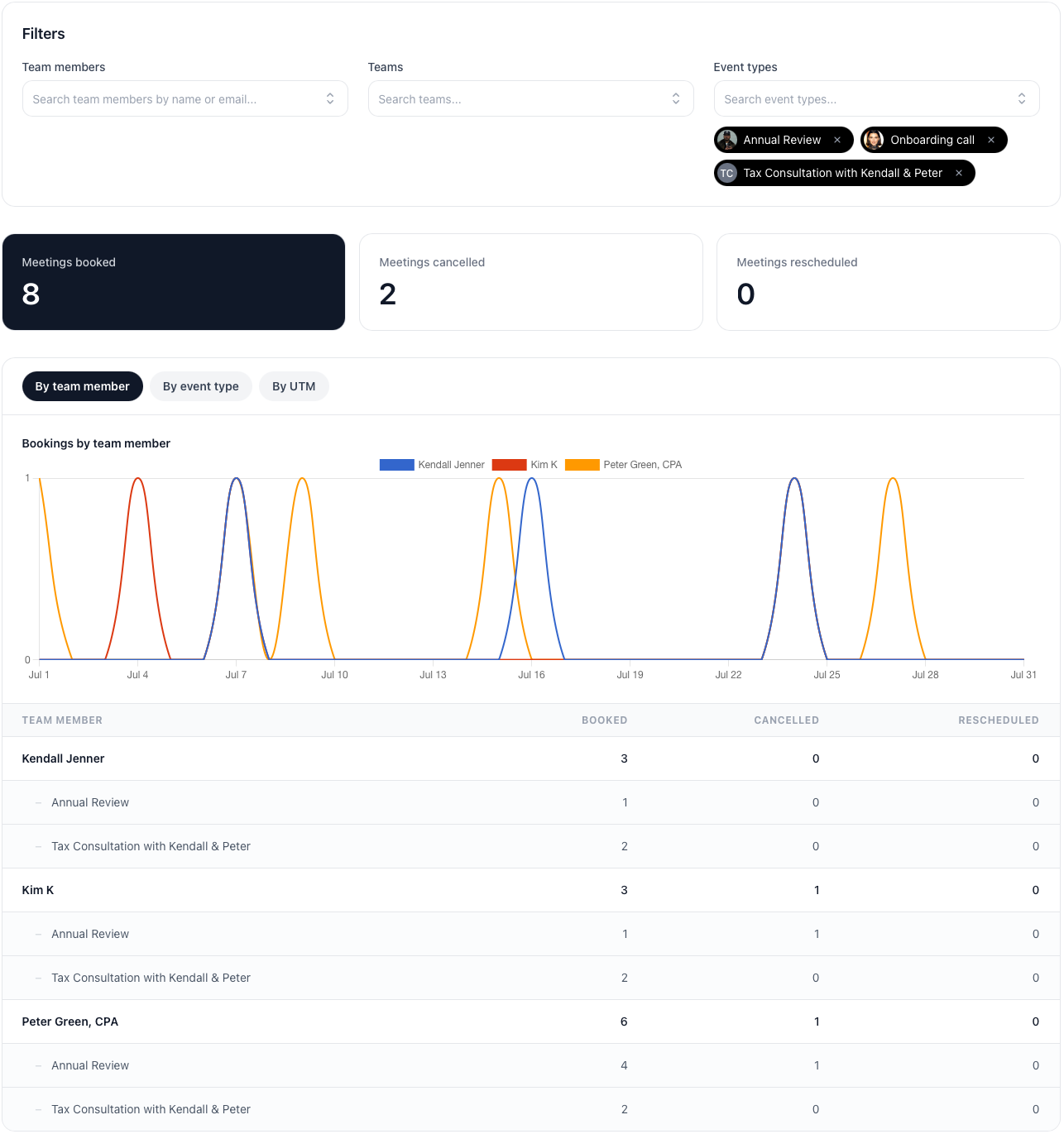 calendr.so booking reports showing summary metrics, timeframe filters, and a breakdown table by team member