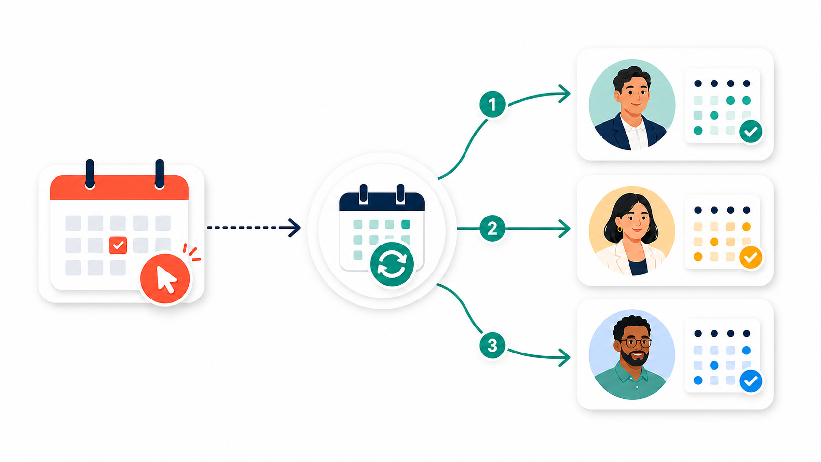 Round robin scheduling workflow showing a booking distributed across three available team members